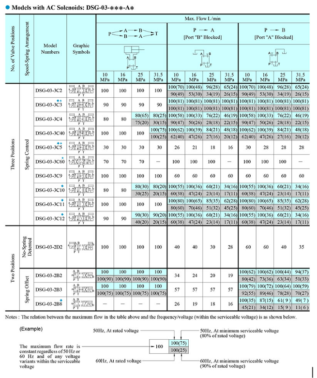 Bảng thông số lưu lượng van điện từ điều hướng DSG-03